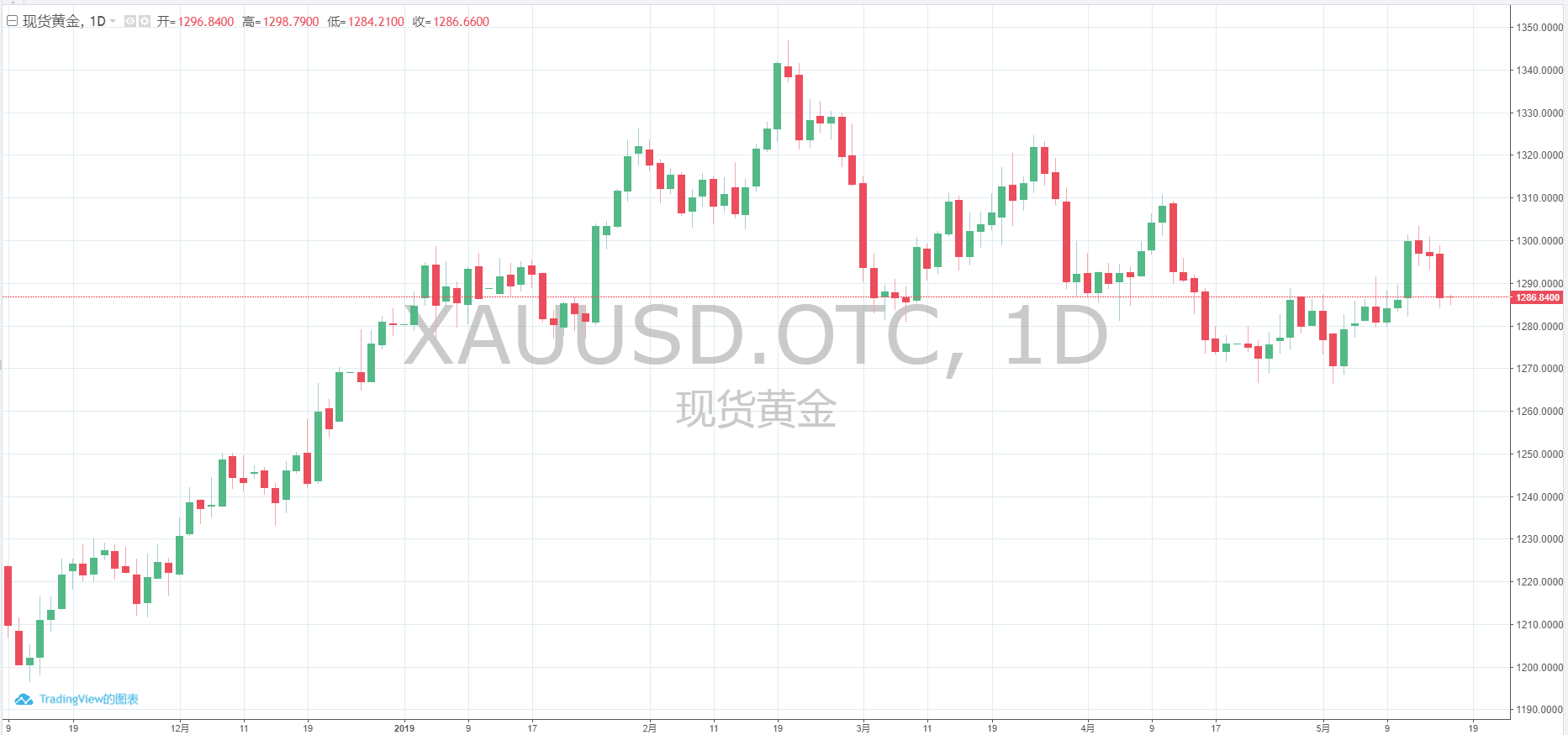 黄金有望突破四年交易区间？这一投行看多至1