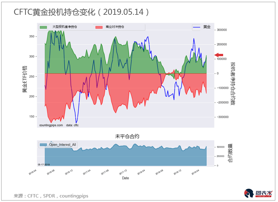 CFTC每周投机持仓报告（黄金/白银/原油）