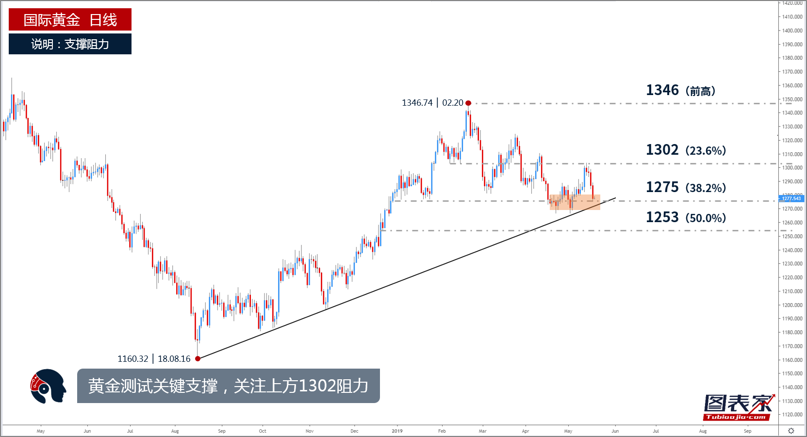 黄金持续下挫 关注1274.30支撑
