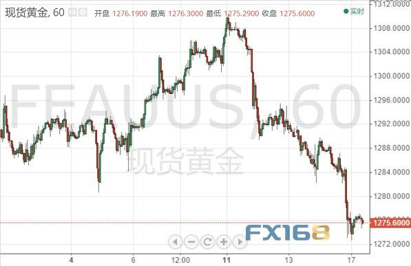 昨日金价突然急跌15美元背后：这两大“杀器”联